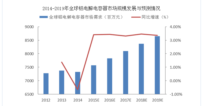 2017年中國鋁電解電容器市場發(fā)展現(xiàn)狀及行業(yè)發(fā)展趨勢